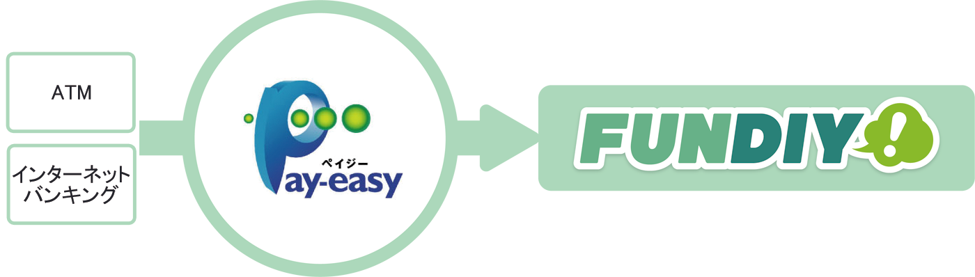 Pay-easy(ペイジー)での支援決済に対応 ~FUNDIY(ファンディー)~